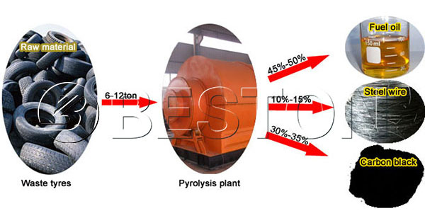 End Products of Tyre Oil Plant